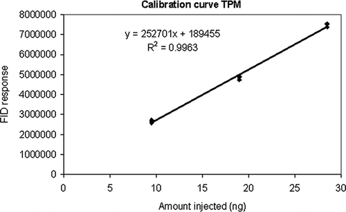 Figure 4. Calibration curve for TPM analyzed by GC-FID.