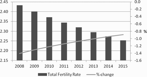 Figure 5: National Total Fertility Rate and decline over time FootnoteNotes.