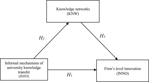 Figure 2. Research model.