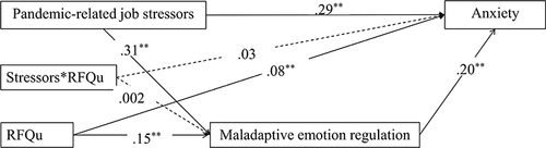 Figure 6 The mediating effect of maladaptive emotion regulation in the association between pandemic-related job stressors and anxiety, with uncertainty regarding mental status as the moderator.