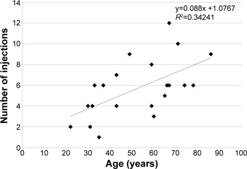 Figure 1 Scatter plot demonstrating the correlation between the number of injections received and the age of the patients.