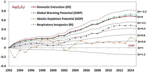 Figure 5. Decoupling analysis of DE and environmental impacts in China, 1992–2015