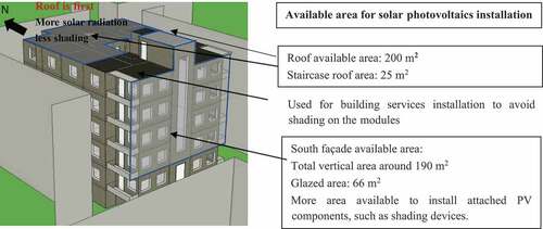 Figure 10. Architectural suitable surfaces area for solar PV installations into multifamily buildings in typical urban context in Amman, Jordan.