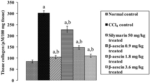 Figure 1. Effect of different doses of β-aescin administration on tissue collagen level after CCl4 challenge. Values are expressed mean ± SD. ap < 0.05 as compared with normal control and bp < 0.05 as compared with CCl4 control.