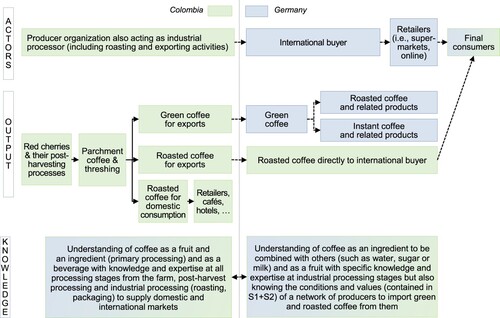 Figure 3. The reshaped value chain between La Red and buyer B1. Note: The value added, namely, roasting, takes place in the origin country. Source: Own elaboration.