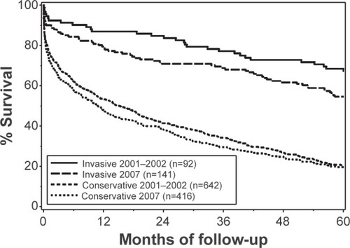 Figure 1 Kaplan-Meier curve describing survival in elderly patients with MI related to treatment strategy group.