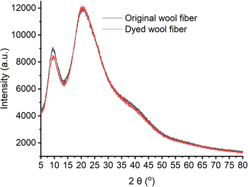 Figure 3. X-ray diffraction of the original and dyed wool fibers.