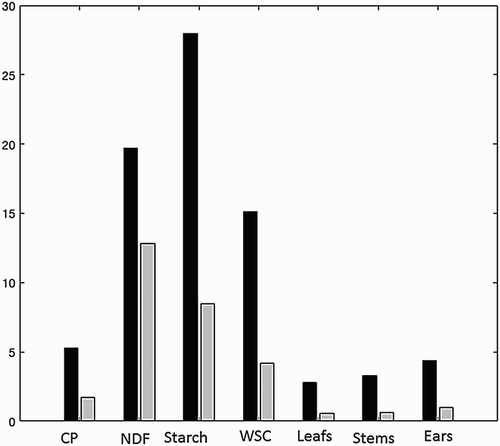 Figure 3. Bar plot presenting the RMSEP (black) and the replicate error Srepl (grey) for selected number of variables of the forage maize using the Foss instrument. For abbreviations and units (see Table 1).