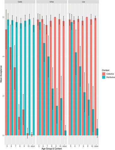 Figure 13. Child Spanish-speakers’ acceptance of collective (unos, los) and distributive (cada) quantifiers in distributive and collective pragmatic contexts (Source: Grinstead et al. Citation2021, p. 60, Figure 3, reprinted by permission of Informa UK Limited, trading as Taylor & Francis Group, www.tandfonline.com).