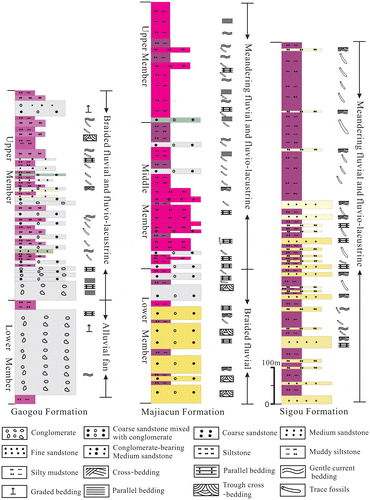 Figure 2. Stratigraphic sections and sedimentary facies of the Upper Cretaceous in Xixia Basin, southwestern Henan Province, China.