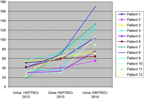 Figure 3. Urine heat shock protein 70/creatinine results of the patients according to years.