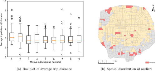 Figure 9. Validation of mixing index based on taxi OD data. (a) Box plot of average trip distance based on nine zone groups ordered by mixing index (from lowest to highest). Outliers are displayed as circle points. The light-colored line indicates the median of each group. (b) Spatial distribution of outliers.