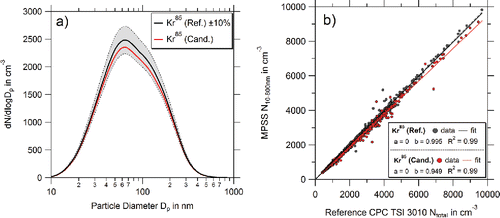 Figure 11. Intercomparison of two Kr85 (370 MBq) bipolar diffusion chargers. The PNSD of the candidate is within the +/−10% target uncertainty compared to the reference MPSS (a). The integrated PNC of the candidate and reference MPSS are within +/−10% uncertainty range against the reference CPC (b). Time resolution of the data is 10 min.