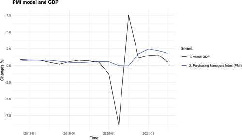 Figure 5. The PMI nowcasts of GDP.