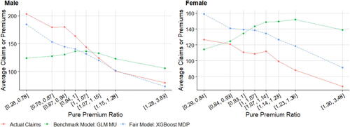 Figure C.3. Double Lift Charts by Gender (XGBoost MDP versus GLM MU).