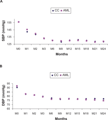 Figure 2 Evolution of clinic SBP A) and DBP B) values from baseline (M0) to M24 in hypertensive diabetic patients treated by candesartan cilexetil (CC) or amlodipine (AML).Patients evaluated in CC group: 89(M0), 86(M1), 81(M2), 79(M3), 71(M6), 71(M9), 64(M12), 62(M15), 59(M18), 46(M21), 36(M24).Patients evaluated in AML group: 93(M0), 89(M1), 86(M2), 82(M3), 64(M6), 62(M9), 60(M12), 52(M15), 48(M18), 37(M21), 33(M24).