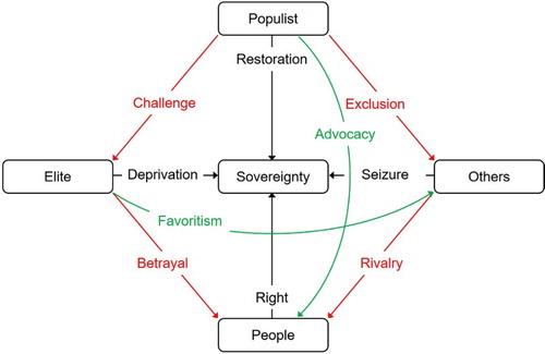 Figure 1. Heuristic model of populist ideology.