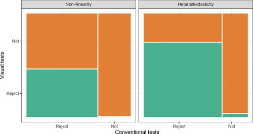 Fig. 10 Rejection rate (p-value ≤0.05) of visual test conditional on the conventional test decision on non-linearity (left) and heteroscedasticity (right) lineups (uniform fitted values only) displayed using a mosaic plot. The visual test rejects less frequently than the conventional test, and (almost) only rejects when the conventional test does. Surprisingly, one lineup in the heteroscedasticity group is rejected by the visual test but NOT the conventional test.
