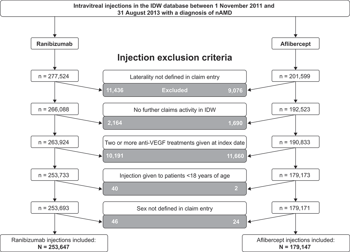 Figure 1. Attrition of intravitreal anti-VEGF injection claims included for analysis of severe ocular inflammation rates in the US. nAMD, neovascular age-related macular degeneration; IDW, Integrated Data Warehouse; VEGF, vascular endothelial growth factor.Note: Injections were excluded if the administering physician exhibited evidence of “physician instability” (i.e. physicians with abnormally high or low prescribing patterns).