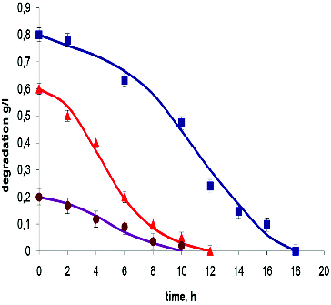 Figure 2. Experimental data and model output for batch degradation of resorcinol by T. cutaneum R57. Symbols indicate the initial concentration of resorcinol: 0.2 g L−1 (•); 0.6 g L−1 (▴) and 0.8 g L−1 (▪).
