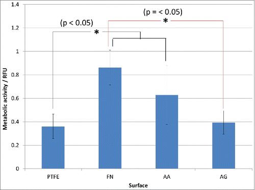 Figure 6. Endothelial cells metabolic activity after 24 h through resazurin test. Significant difference (*) was found between the pairs FN-AG, FN-PTFE and PTFE-AA. No significant difference was determined between the pairs FN-AA and AA-AG. PTFE) Uncoated PTFE; FN) Fibronectin adsorption; AA) Fibronectin and phosphorylcholine adsorption; AG) Fibronectin adsorption-phosphorylcholine grafting.
