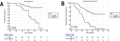 Figure 4 Kaplan-Meier analysis for (A) OS and (B) PFS of PCa patients according to SIS.