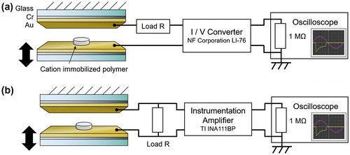 Figure 2. (a) Schematic of device structure and current measurement setup using a current input preamplifier. (b) Schematic of device structure and voltage measurement setup using an instrumentation amplifier.