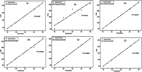 Figure 15. Kinetic for removal of heavy metals using untreated and treated brick sand nanoparticles for Pb [(a) &; (b)], Cd [(c) &; (d)] and Cr [(e) &; (f)].