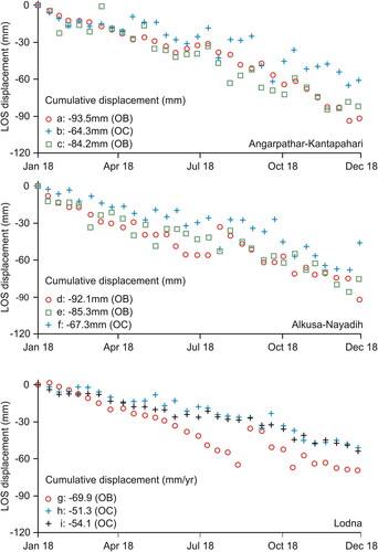 Figure 9. Time series deformation rate at selected points marked in Figure 8. Note the varied degree of deformation rate attributed to different land use such as OB (overburden site) and OC (opencast) in JCF.