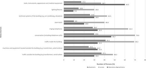 Figure 4. List of major noise sources causing nuisance and the number of physicians, nurses and staff of diagnostic laboratories (expressed in percent) who demonstrated those sources (each person could identify several sources).