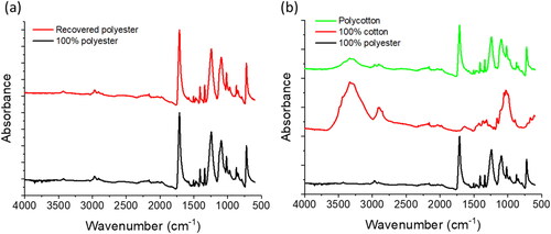 Figure 3. FTIR spectra for (a) 100% polyester and recovered polyester from 80/20 polycotton and (b) 100% polyester, 100% cotton, and 80/20 polycotton fabric.