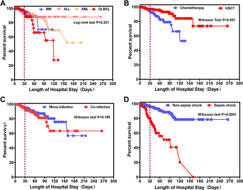 Figure 3 Survival curves by (A) hematological malignancies, (B) treatments, (C) quantity of causative pathogens, and (D) severity of infection. Differences between these groups were assessed by using Log rank test and Wilcoxon test.