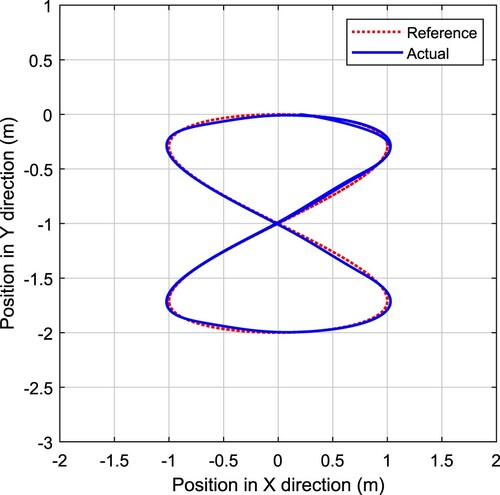 Figure 6. Trajectory tracking result based on PIλDμ controller (no skidding and sliding).
