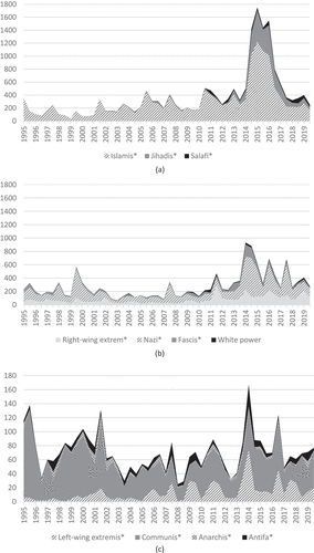 Figure 4. (a) Frequencies of words in corpus S1 associated with Islamism. (b) Frequencies of words in corpus S1 associated with right-wing extremism. (c) Frequencies of words in corpus S1 associated with left-wing extremism.