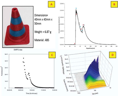 Figure 7. Effect of printing with two nozzles: (A) printed traffic cone, (B) particle number concentration (P-Trak) illustrating changes with the printing sequence (R = start printing red, B = start printing blue, E = end of print job), (C) particle number concentration (SMPS), and (D) changes in particle size distributions with time.