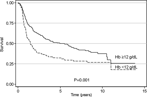 Figure 2.  Disease-free survival by pretreatment Hb level (Kaplan-Meier method).