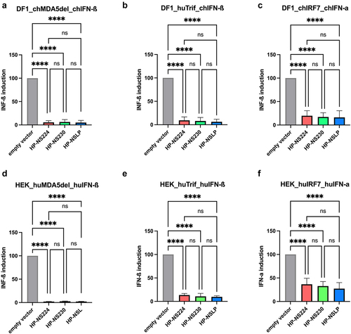 Figure 2. Inhibition of type I interferon induction in avian and human cell lines after transfection with H7N1 NS1.