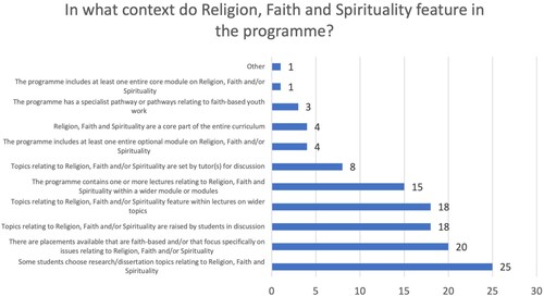Figure 2. The context in which Religion, Faith and Spirituality feature on programmes.
