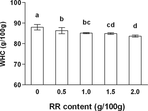 Figure 1. The effects of rice residue (RR) at different contents on water-holding capacity of surimi gels. Different letters on the bars within the same bar indicate significant differences (p < 0.05).