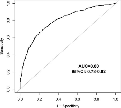 Figure 2 The Receiver operating characteristic curve for baPWV for predicting 10-year ASCVD risk.