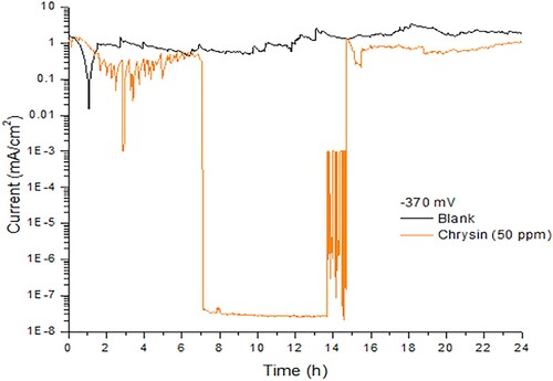 Figure 1. Noise in current under potentiostatic regime for carbon stee in 0.5 M H2SO4 containing 50 ppm of chrysin, applying −370 mV (active state potential) during 24-h.