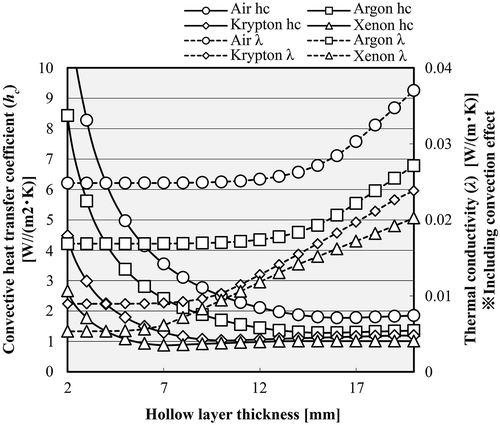 Figure 7. Convective coefficient of heat transfer calculation result as a function of hollow layer thickness