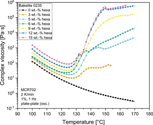 Figure 2. Complex viscosity of Bakelite 0235 mixtures from 100 °C to 170 °C.