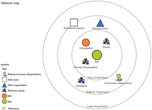 Figure 2. Anastasia’s ego-centric network chart.