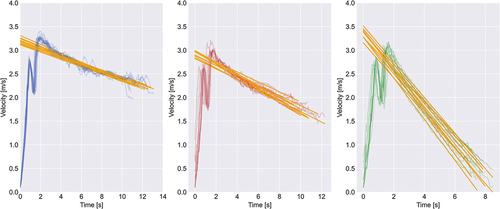 Figure 5. Coast-down trials of all five tyre pressure conditions shown for hardcourt (left), clay (middle) and grass (right) (n = 1). Of interest is the slope of the regression lines, the height differences are only dependent on the initial velocities.