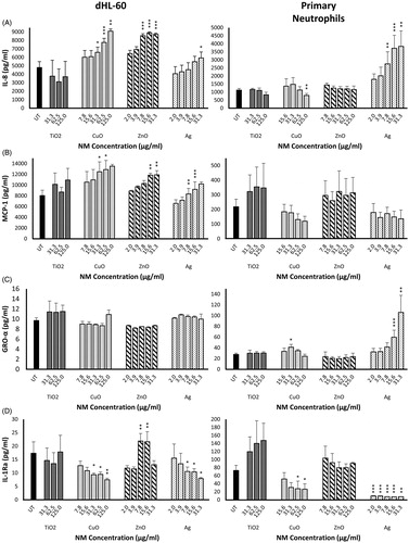 Figure 2. Production of pro-inflammatory cytokines IL-8, MCP-1 and GRO-α, and the anti-inflammatory cytokine IL-1Ra by primary neutrophils and dHL-60 cells 20 h post-exposure to NMs. dHL-60 cells (left panel) and primary neutrophils (right panel) were exposed to Ag, ZnO, CuO or TiO2 NMs for 20 h. Untreated (UT) control cells were exposed to cell culture medium only. Cell supernatants were analyzed for the presence of IL-8 (A), MCP-1 (B), GRO-α (C) and IL-Ra (D) using Bio-Plex human cytokine kits. Data are expressed as mean cytokine levels of production (pg/mL) (n = 3–5). Error bars indicate SEM. Significant differences with untreated controls are indicated by *p < 0.05, **p < 0.01, ***p < 0.001 (ANOVA followed by post-hoc Bonferroni test).