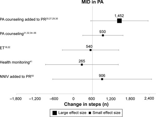 Figure 5 Comparison between differences in daily steps achieved by PA interventions according to the MID of daily steps in COPD.