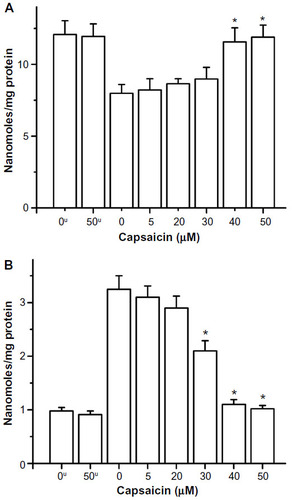 Figure 3 Radiation-induced (A) depletion of protein thiols and (B) increase in protein carbonyls and their restoration by capsaicin in RLM.