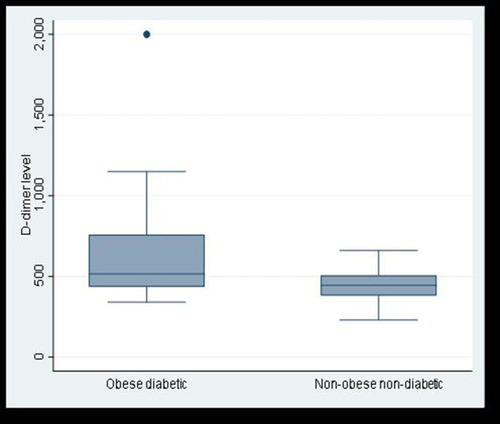 Figure 3 Comparison between obese diabetic patients and non-obese non-diabetic patients as regards D- dimer plasma level.