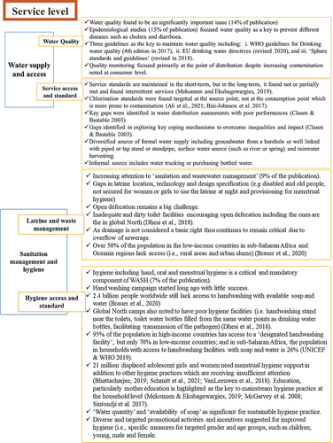 Figure D1. Key information relevant to WaSH at the service levels.